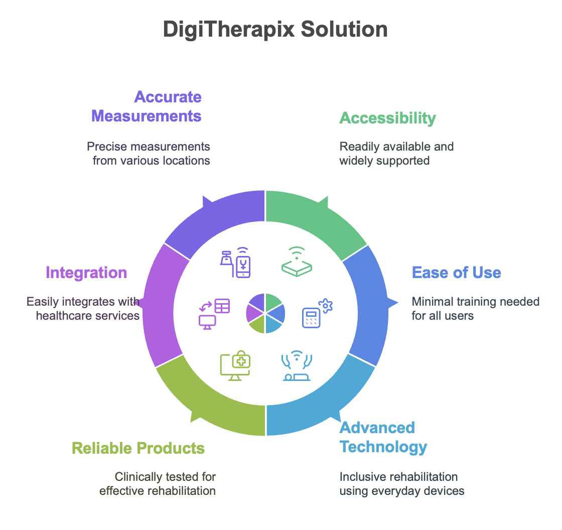 DigiTherapix AI Technology Solutions